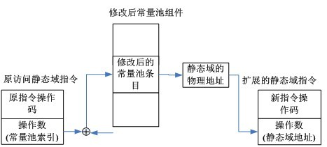 Method for improving execution efficiency of static field access command