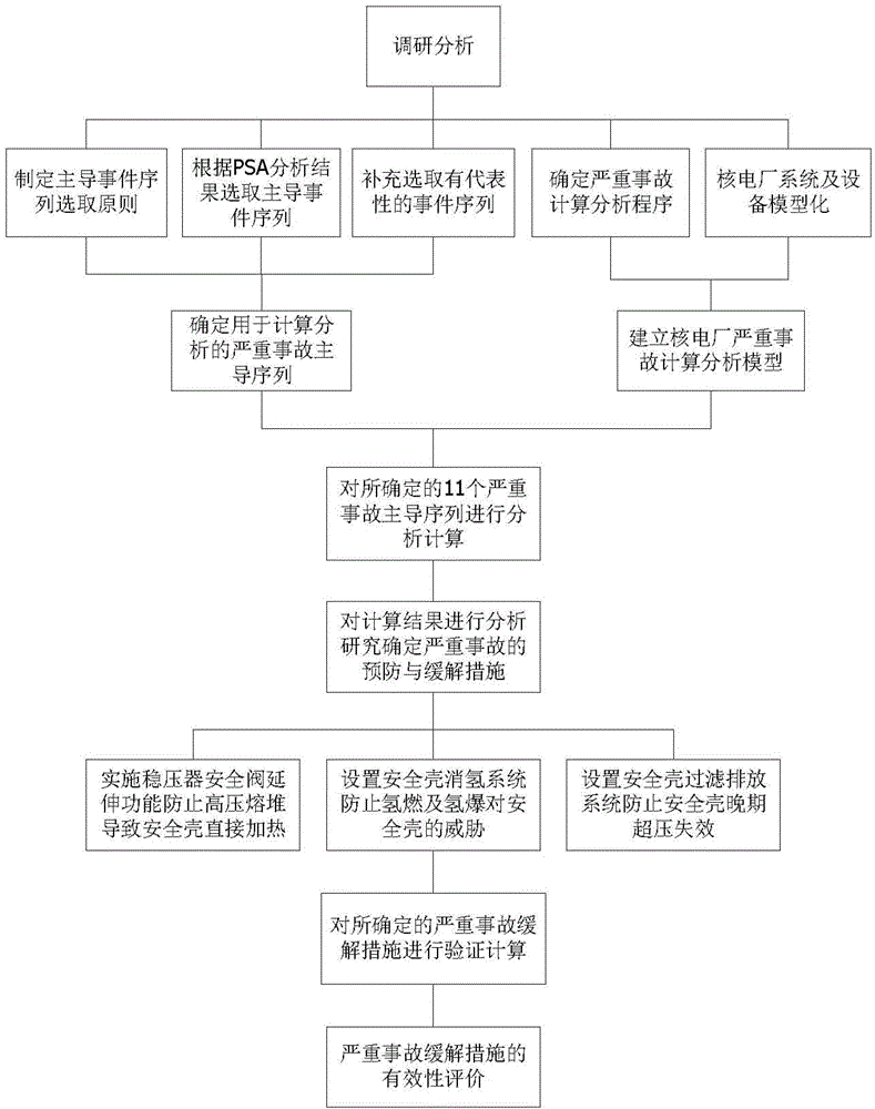 Calculation and Analysis Method for Severe Accident Countermeasures of Nuclear Power Plant