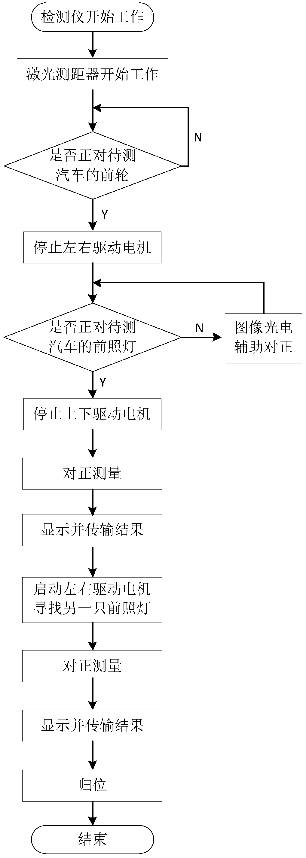 Automobile headlight detector for alignment measurement by searching of wheels