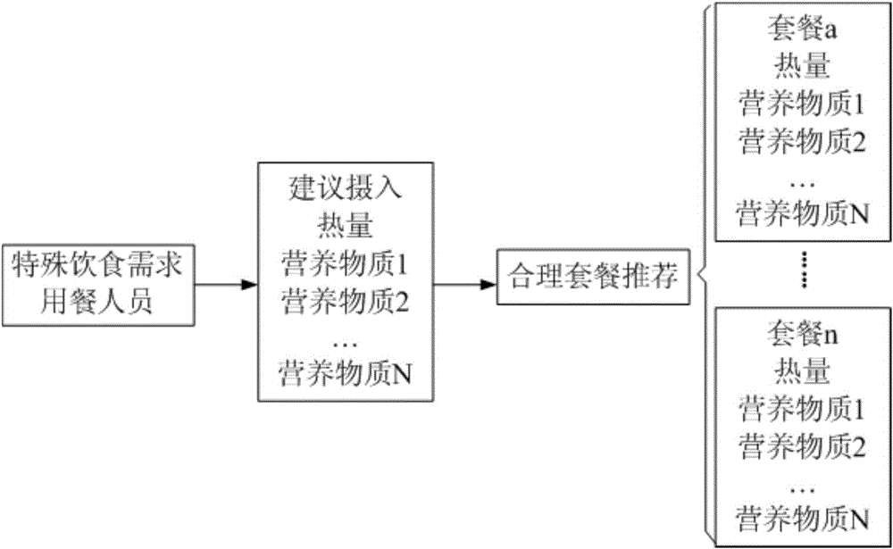 Auxiliary food ordering method and food ordering device