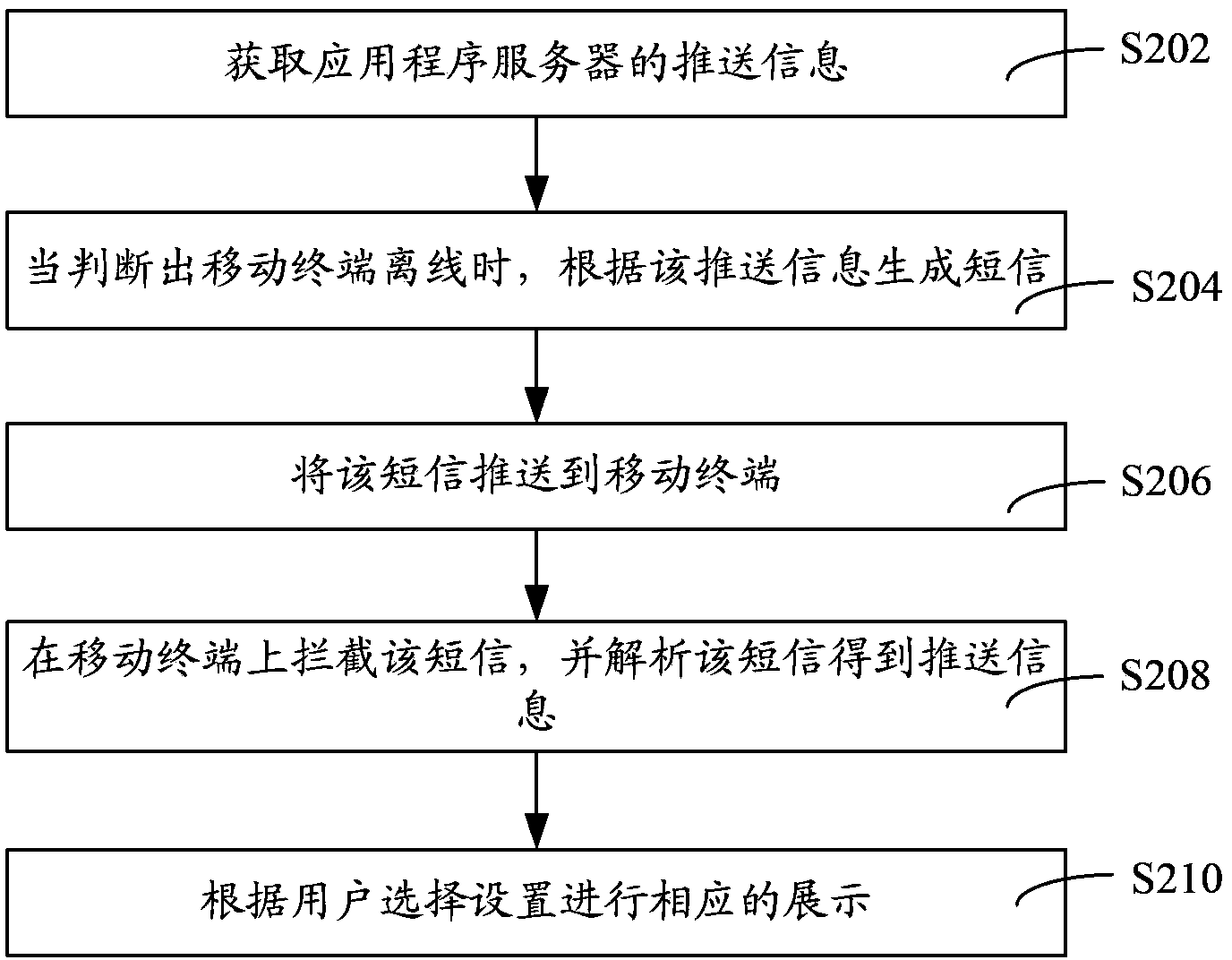 Application program information pushing method, device and system and mobile terminal