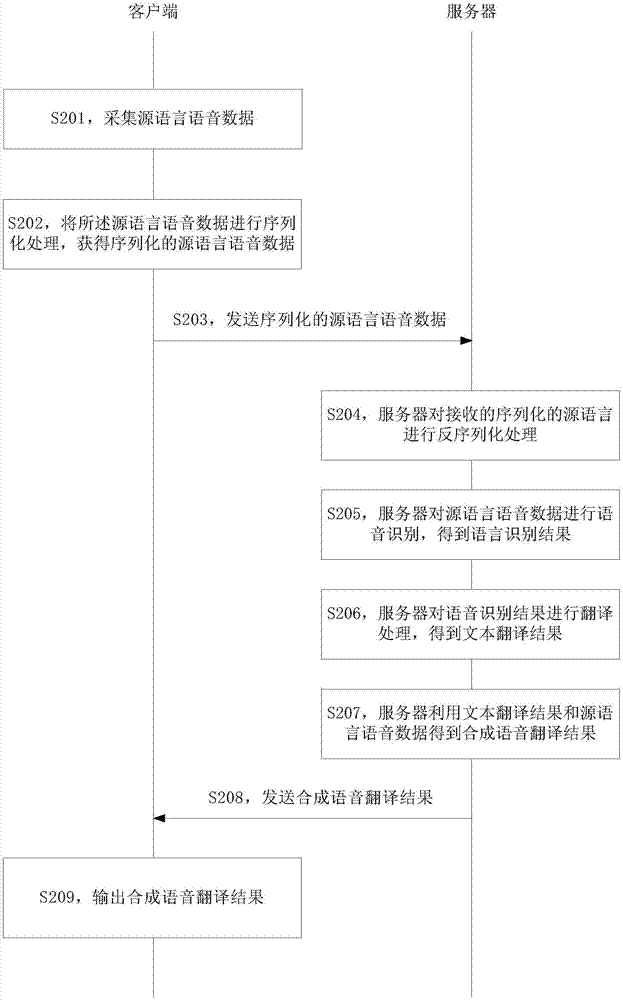 Simultaneous interpretation method and device