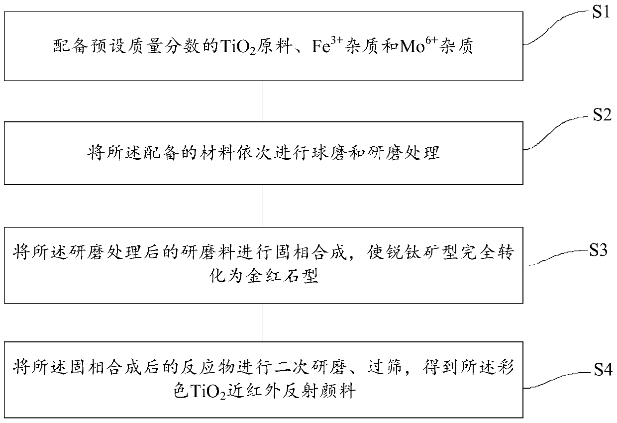 Colored TiO2 near infrared reflective pigment and preparation method thereof