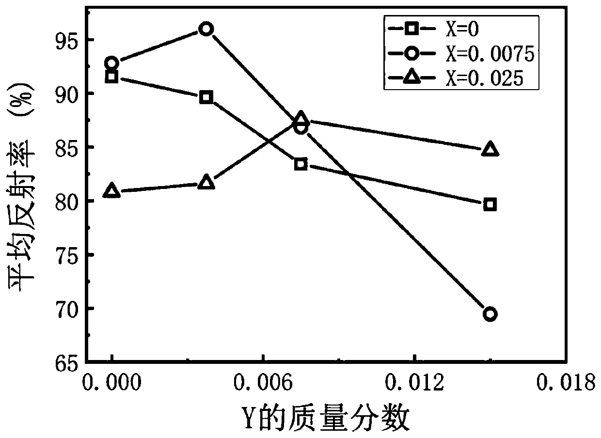 Colored TiO2 near infrared reflective pigment and preparation method thereof