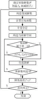 Communication cable twisting pitch optimization method based on double-target simulated annealing algorithm and non-inferior layering