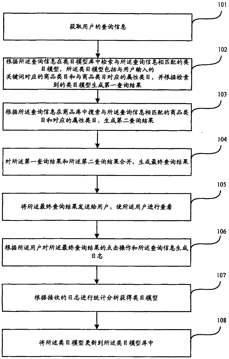Query method, query system and query device based on vertical search