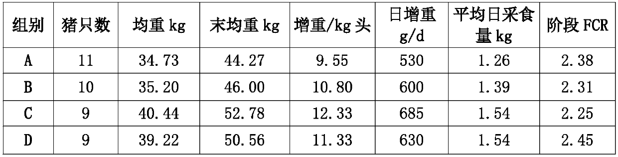 Composite strain fermented Chinese herbal medicine feed and preparation method thereof