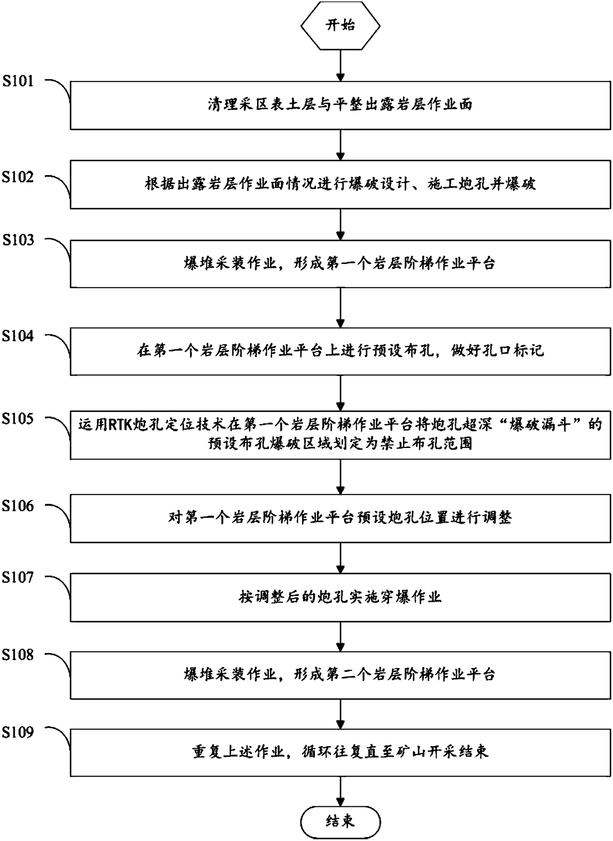 A fine-tuning method of hole layout to improve blasting effect based on rtk blast hole positioning technology