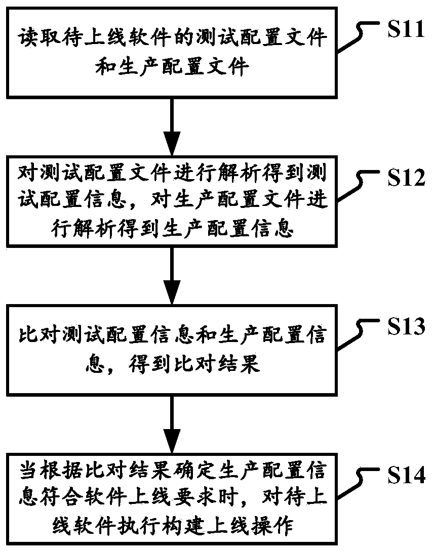 Software configuration information detection method, device and system