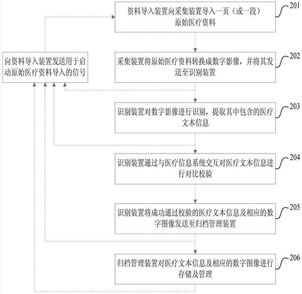 Medical information collecting and filing method and system