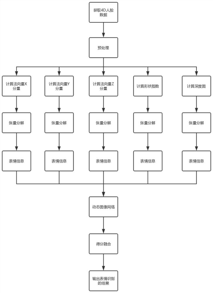 A 4D expression recognition method based on multi-feature fusion based on tensor decomposition