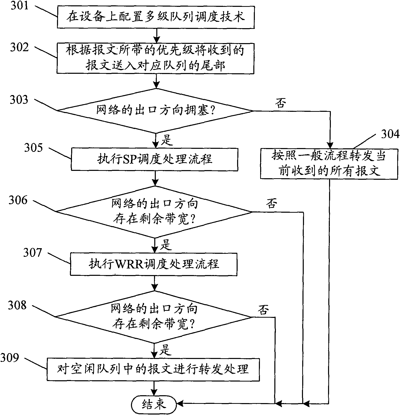 Method for realizing multilevel queue scheduling in data network and device
