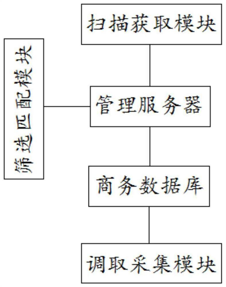 A commodity automatic classification management system for an e-commerce platform