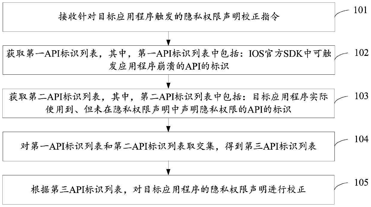 Application privacy authority declaration correction method and device, and electronic equipment