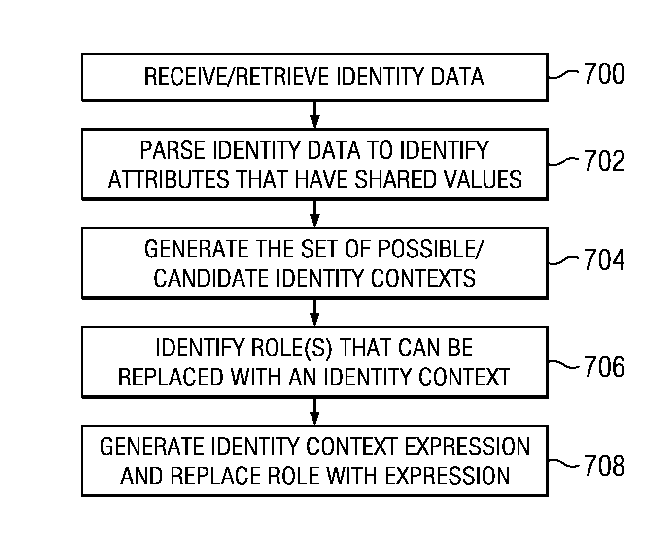 Identity context-based access control