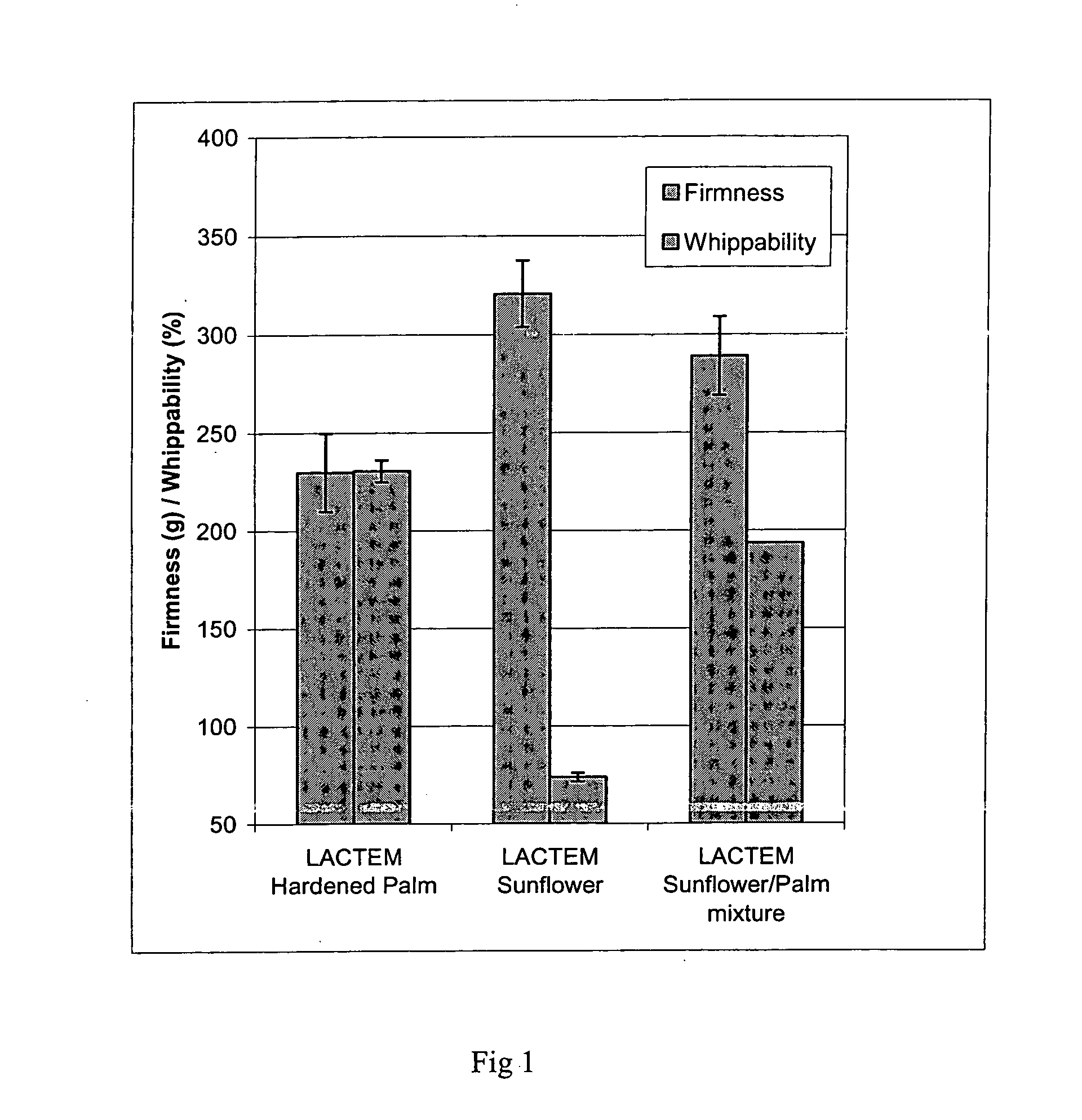 Composition comprising lactic acid esters of mono-and diglycerides of fatty acids, an emulsifier containing the same and its use
