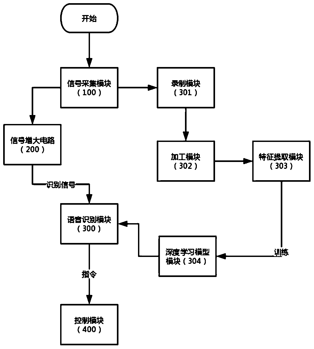 Vehicle-mounted speech control method and system based on deep learning