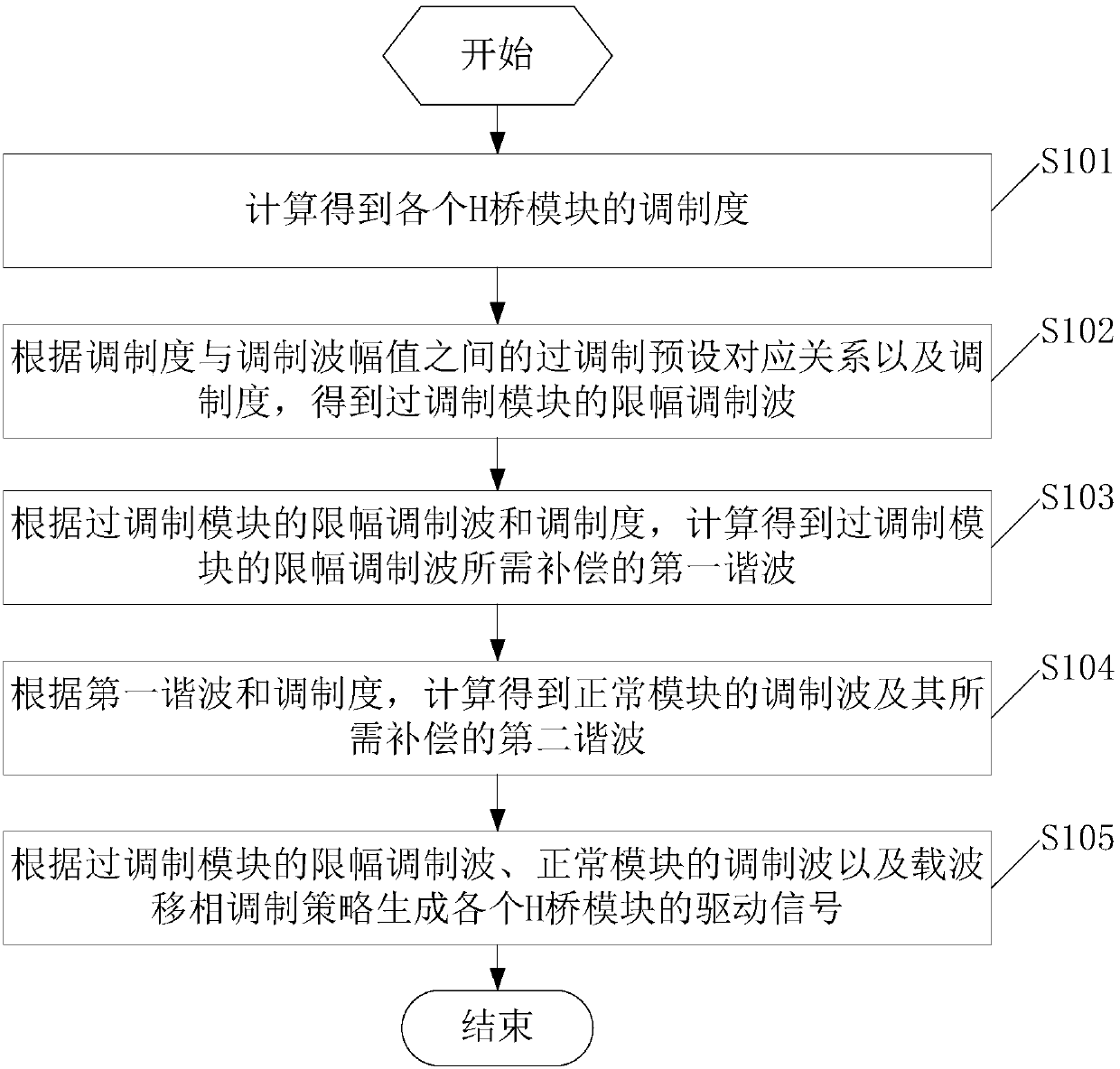 Control method and controller for cascaded H-bridge inverter