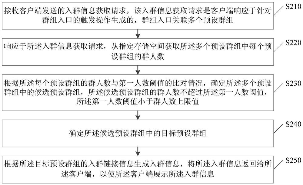 Group joining information generation method and device, electronic equipment and storage medium