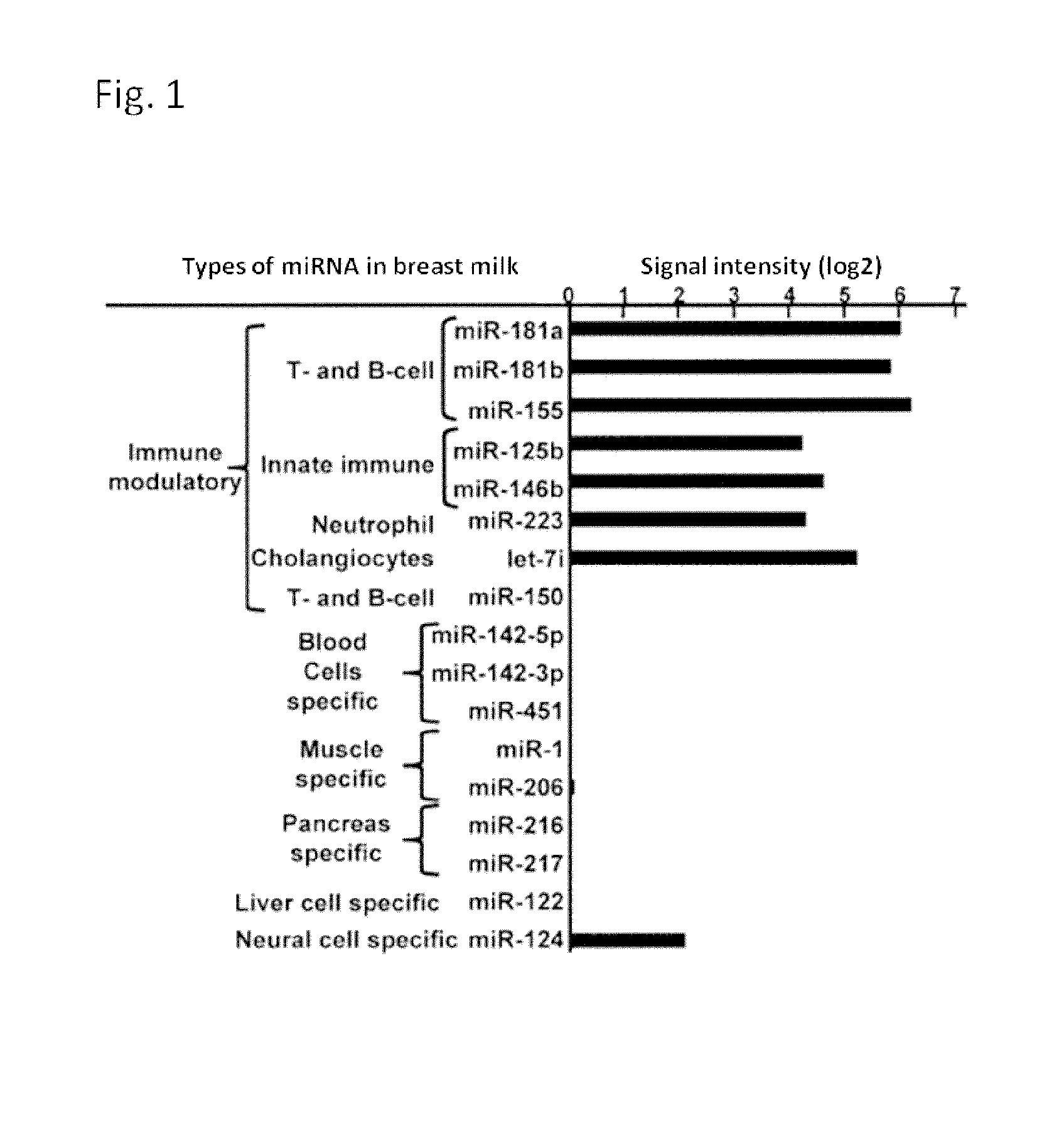 Method for producing milk having an immunoregulatory action