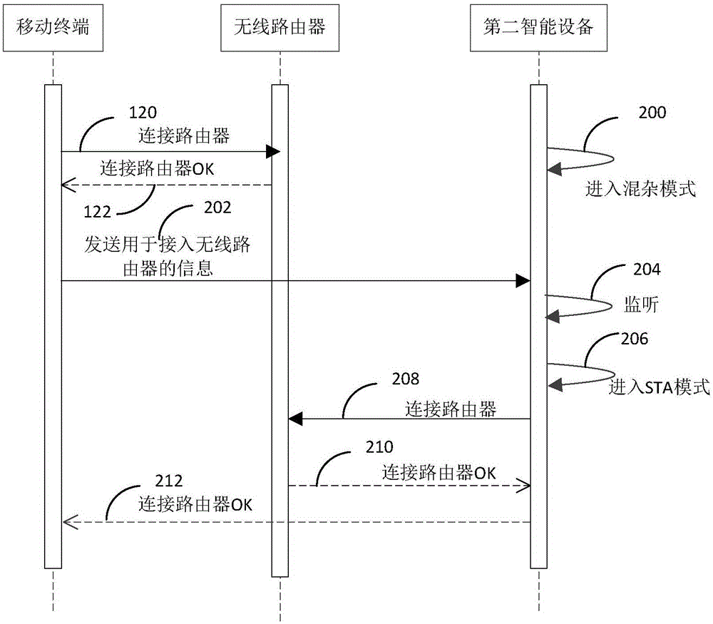Wireless network configuration method and wireless network configuration system