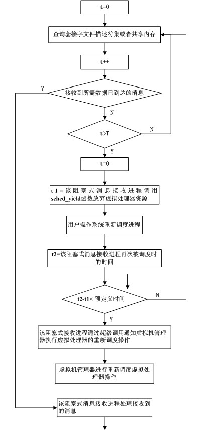 Method for receiving message passing interface (MPI) information under circumstance of over-allocation of virtual machine