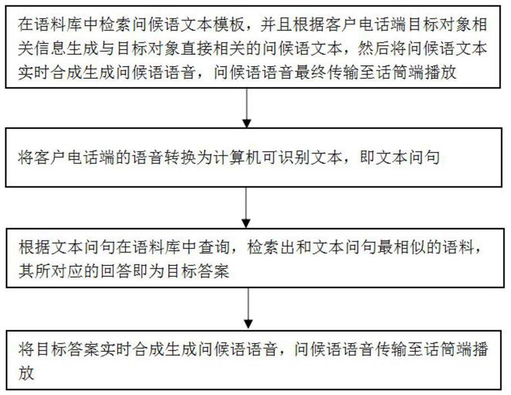 Intelligent dialogue robot control method and system