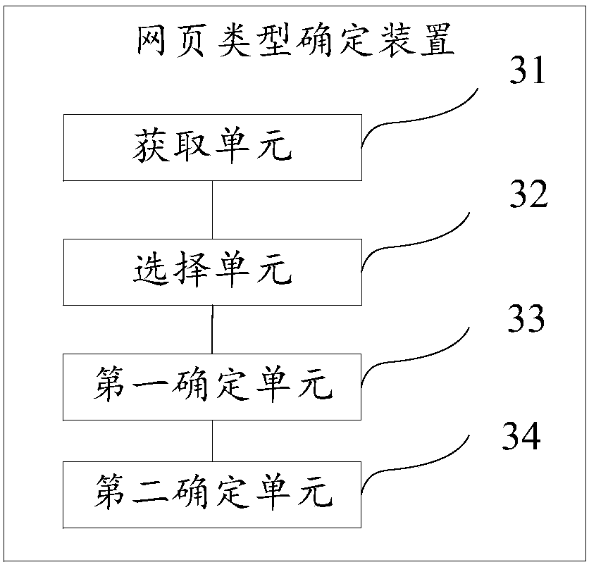 Webpage type determination method and device and computer readable medium