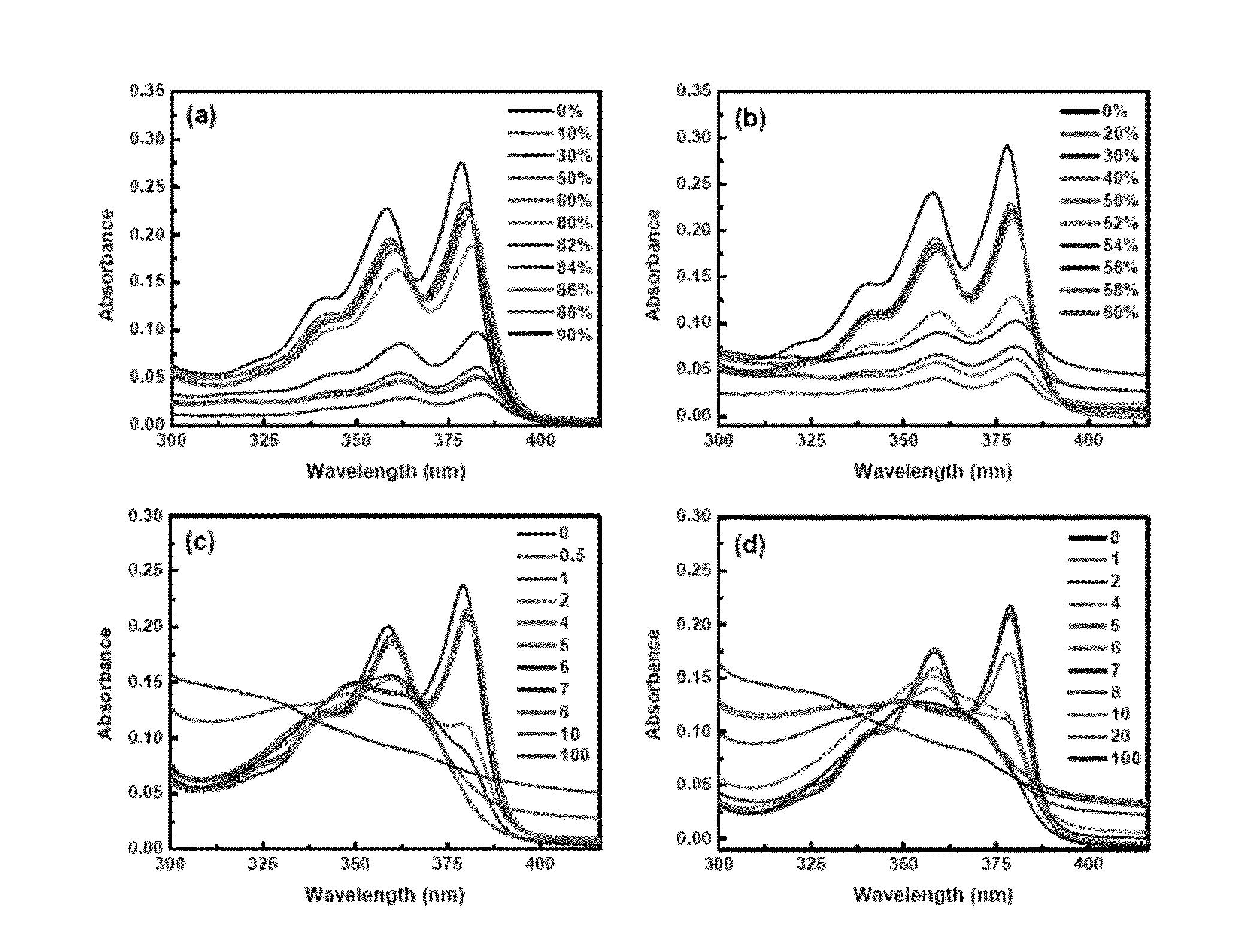 Self assembly of naphthalene diimide derivates and process thereof