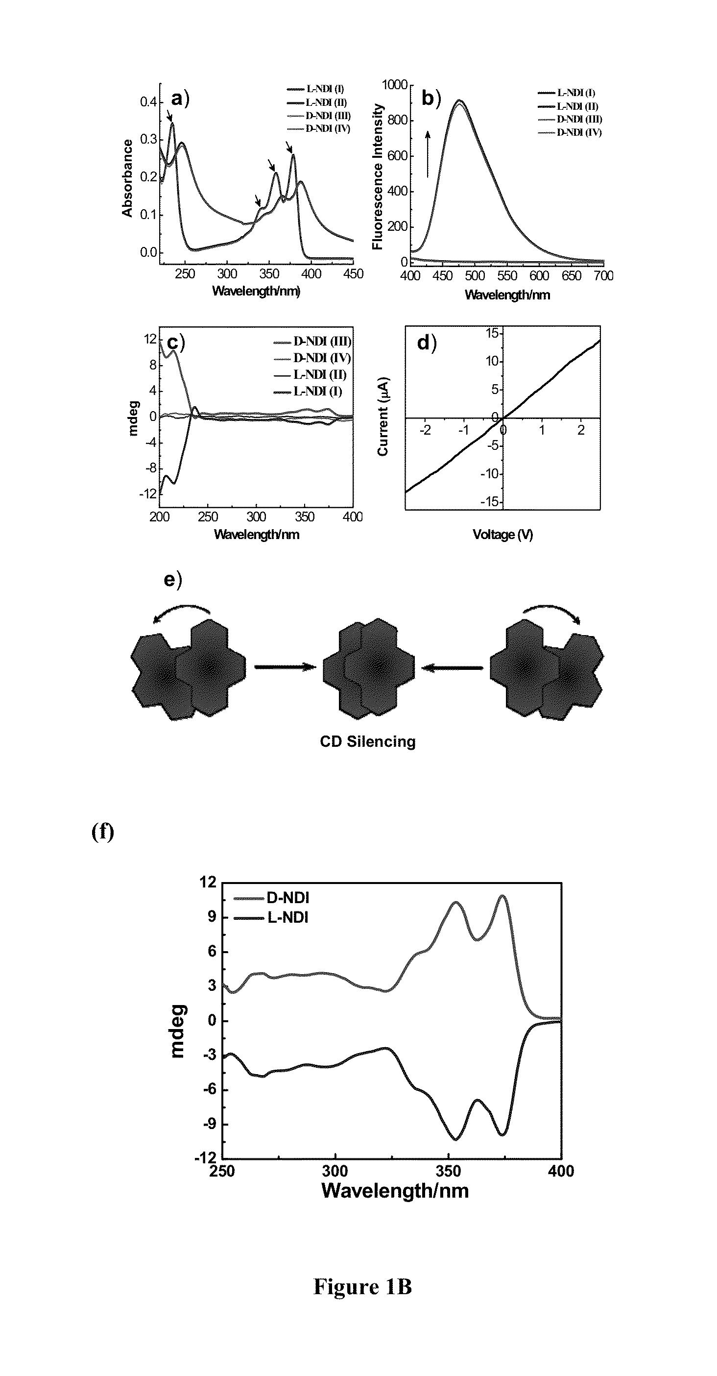 Self assembly of naphthalene diimide derivates and process thereof
