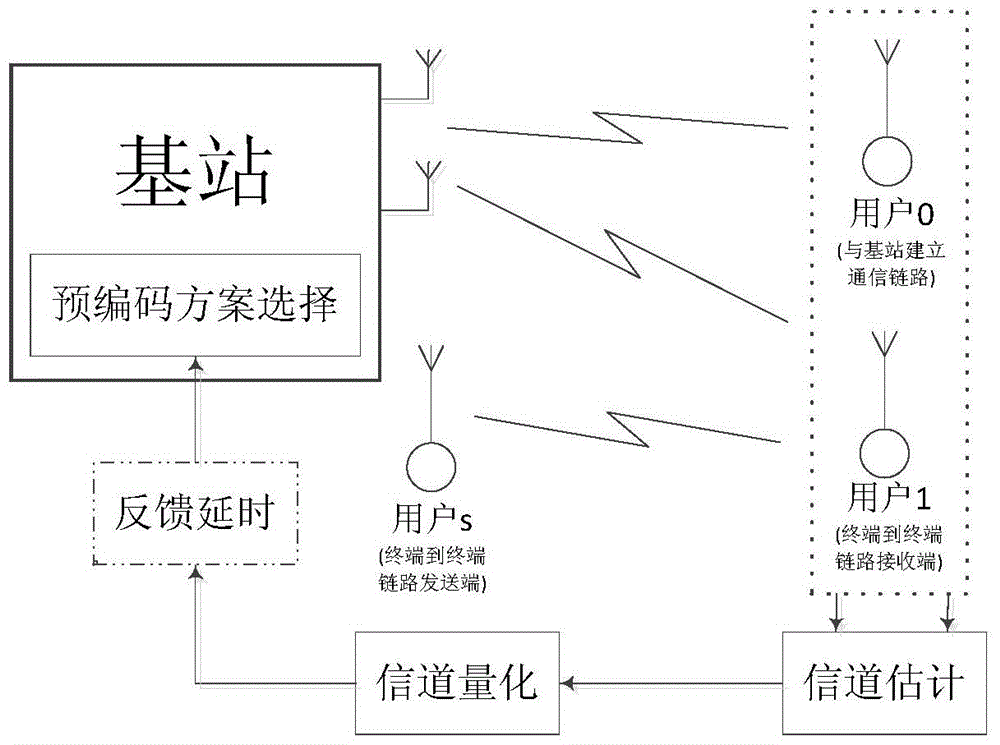 An adaptive cooperative transmission method in a cellular mobile communication d2d system