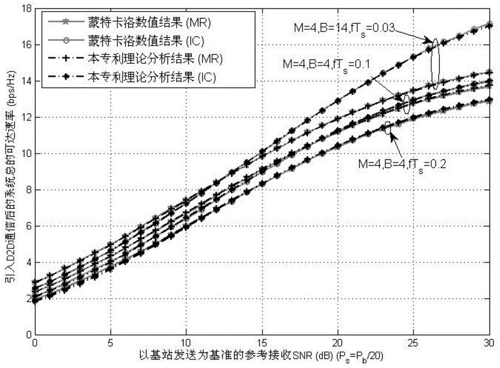 An adaptive cooperative transmission method in a cellular mobile communication d2d system