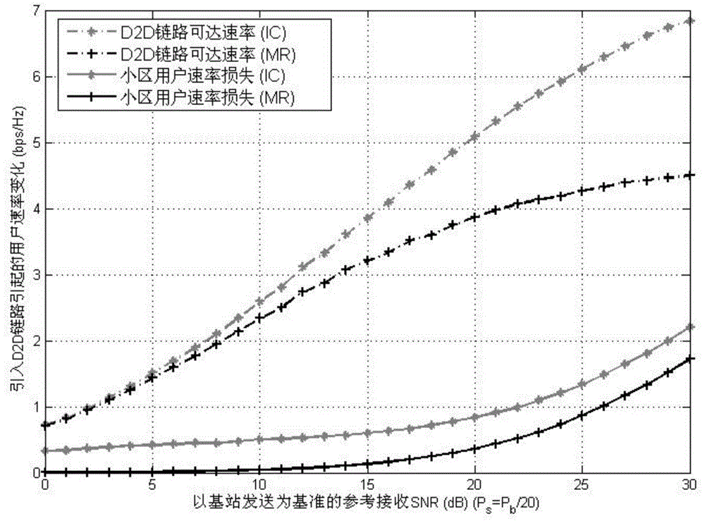 An adaptive cooperative transmission method in a cellular mobile communication d2d system