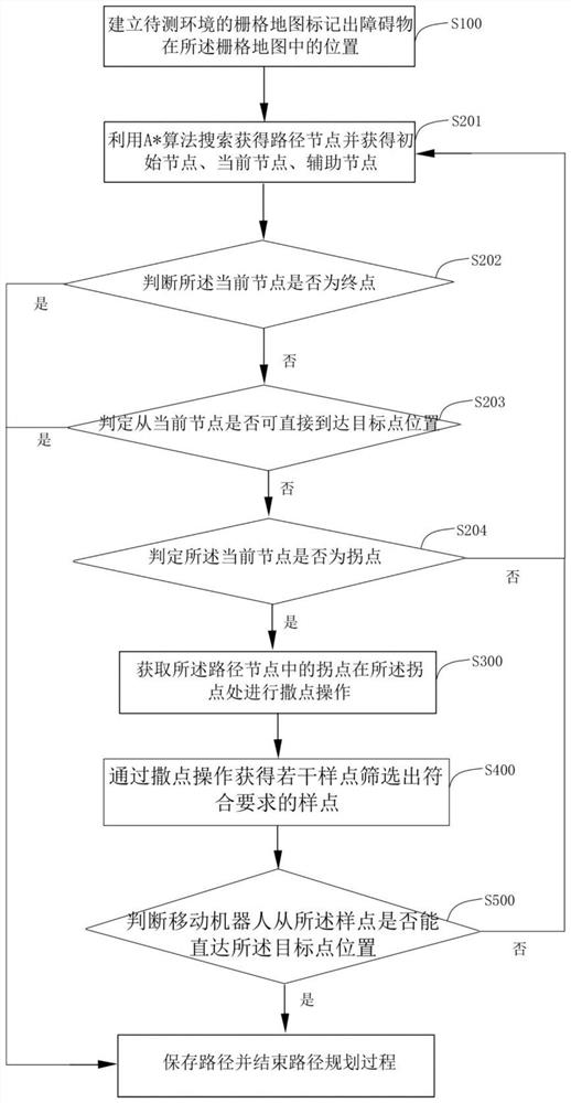 A path planning method and mobile robot