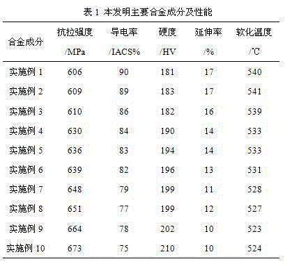 High-strength and high-conductivity rare earth copper alloy for contact lines and preparation method thereof