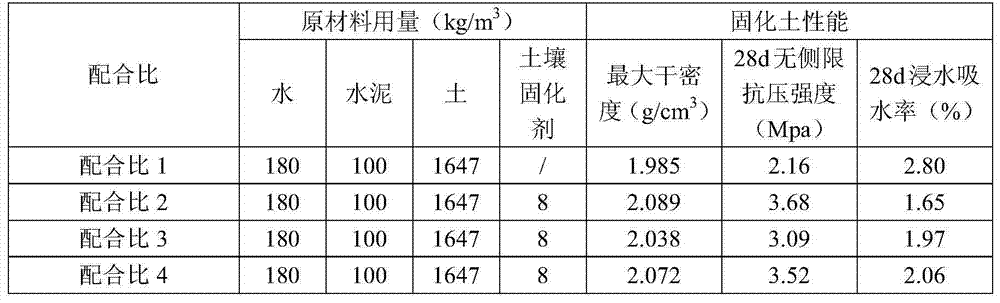 Soil curing agent