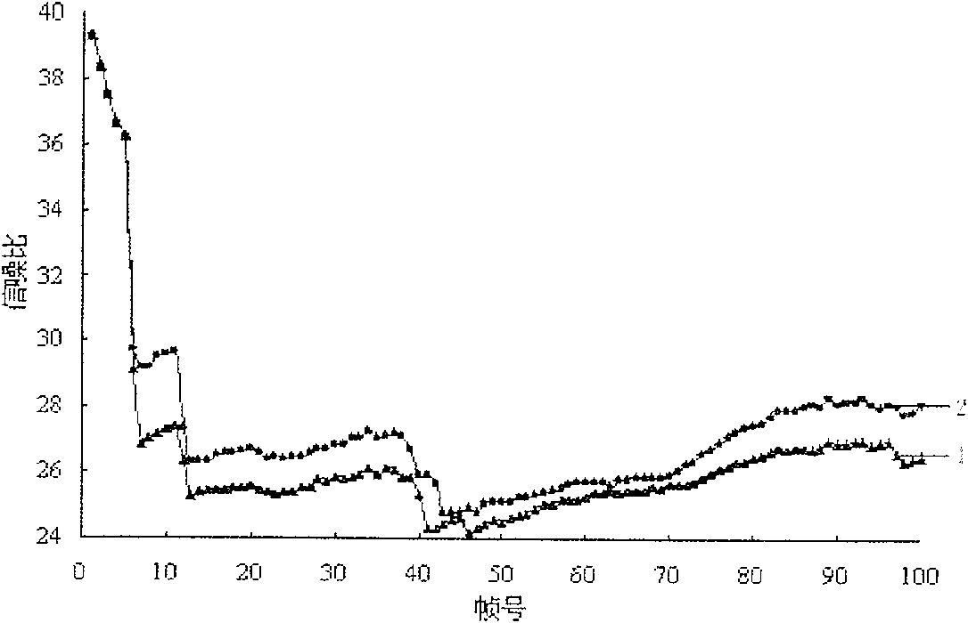 Rate aberration optimizing frame refreshing and code rate distribution method for interested area