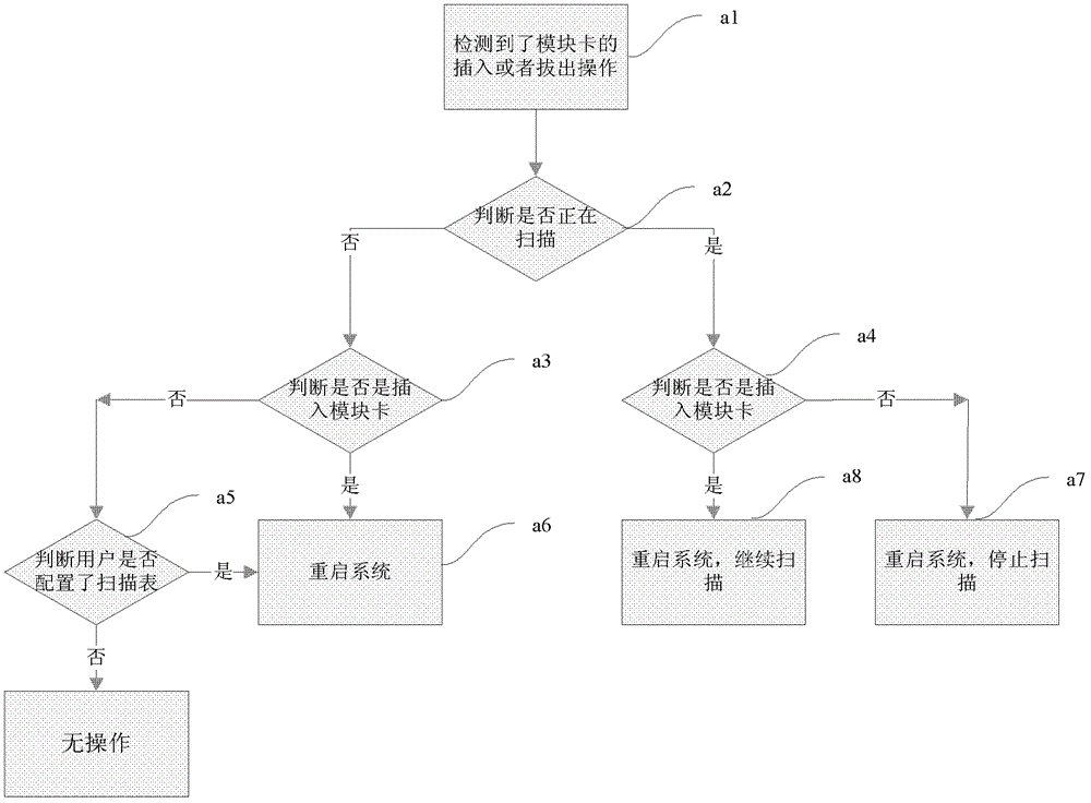 A kind of control method of bus structure data acquisition device supporting hot swap