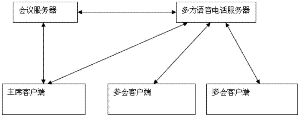 A method and system for interface interaction control of a multi-party call conference