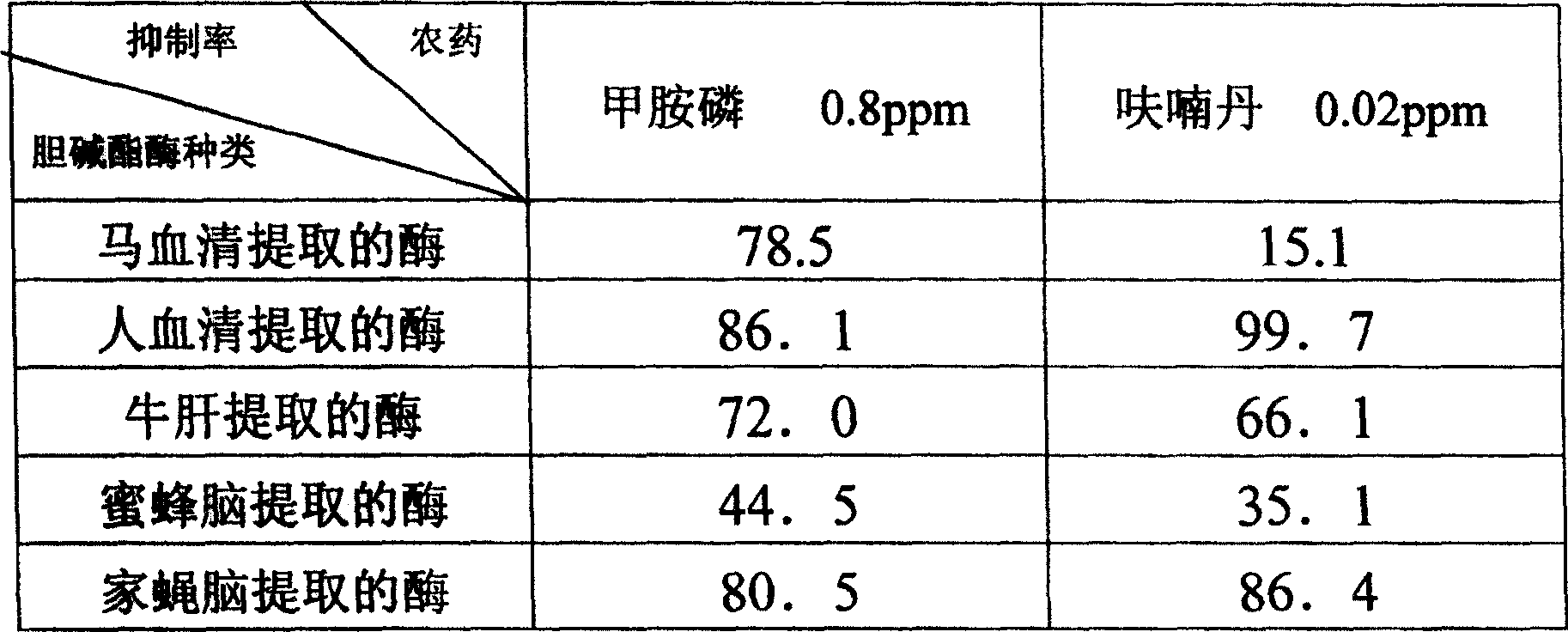 Quick detection paper card for pesticide residue in vegetable and preparation method therof