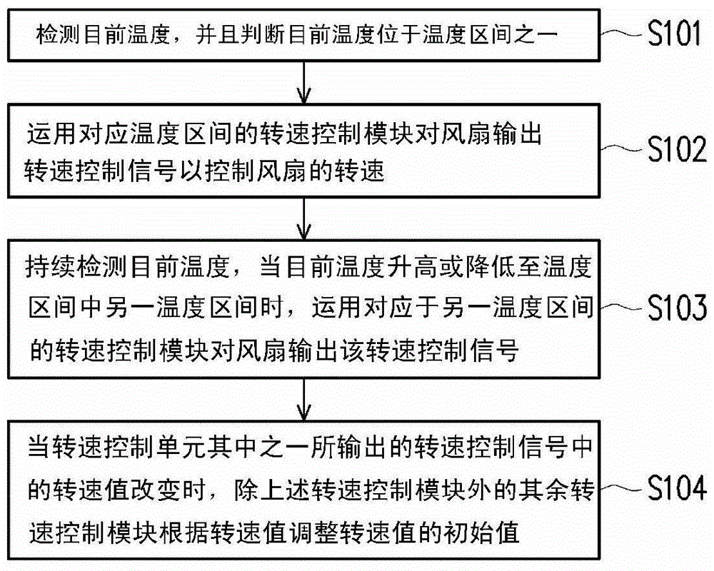 Fan monitoring method and server system