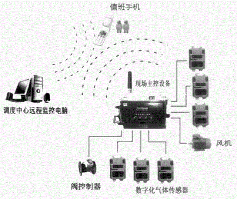 Regional harmful gas automatic monitoring wireless alarm interlocking control system