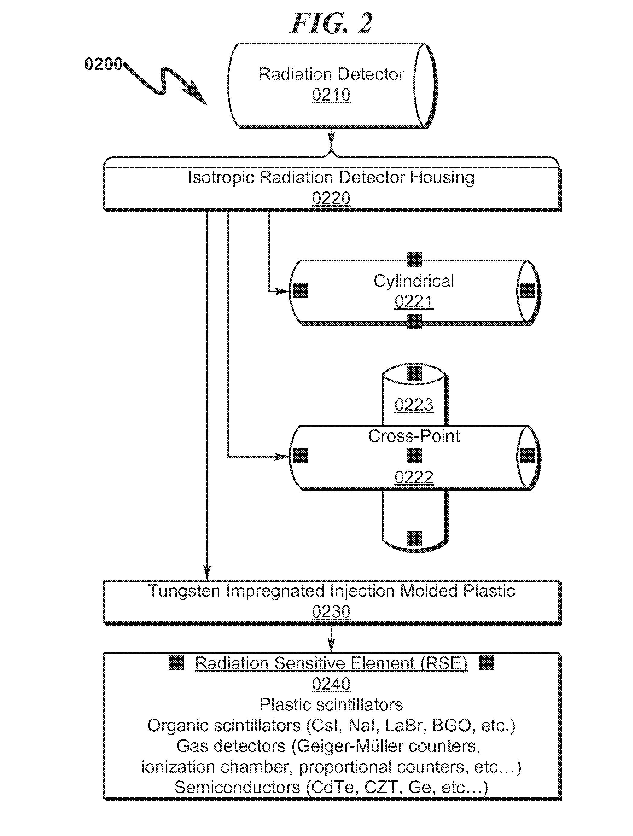 Radiation Detector System and Method