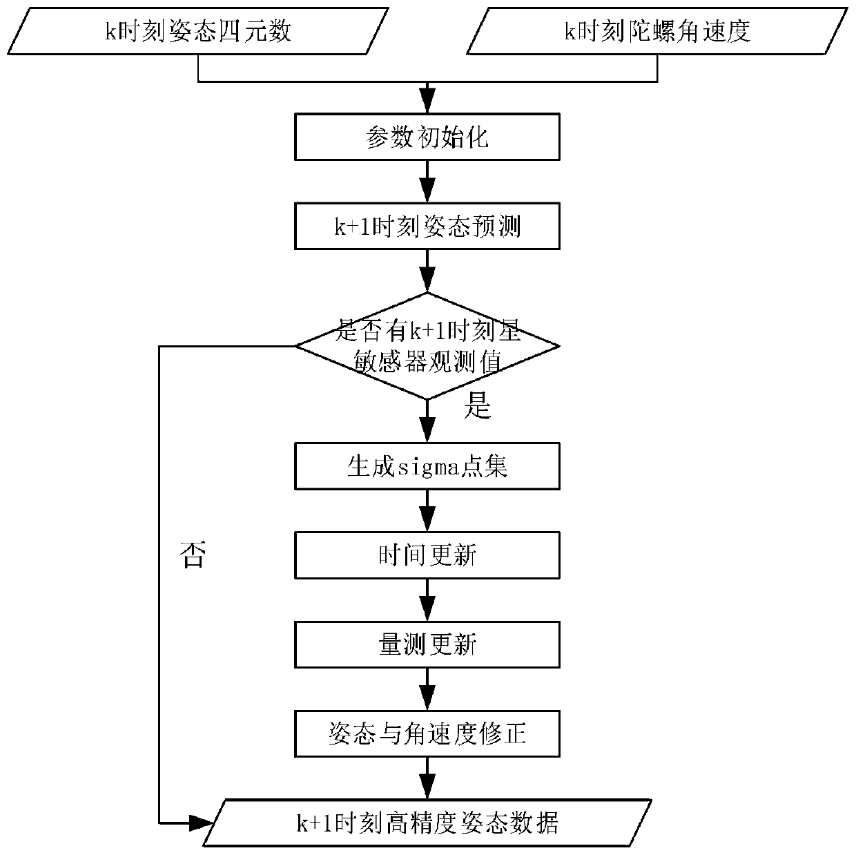 Unscented Kalman filtering (UKF) based combined attitude determining method and satellite attitude control system