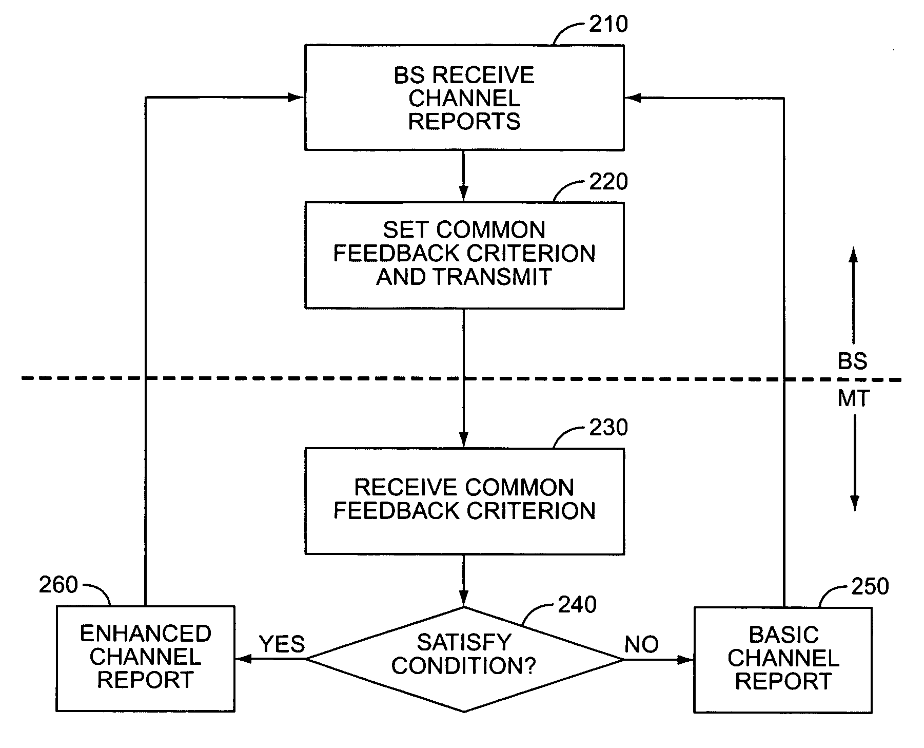 Network controlled channel information reporting