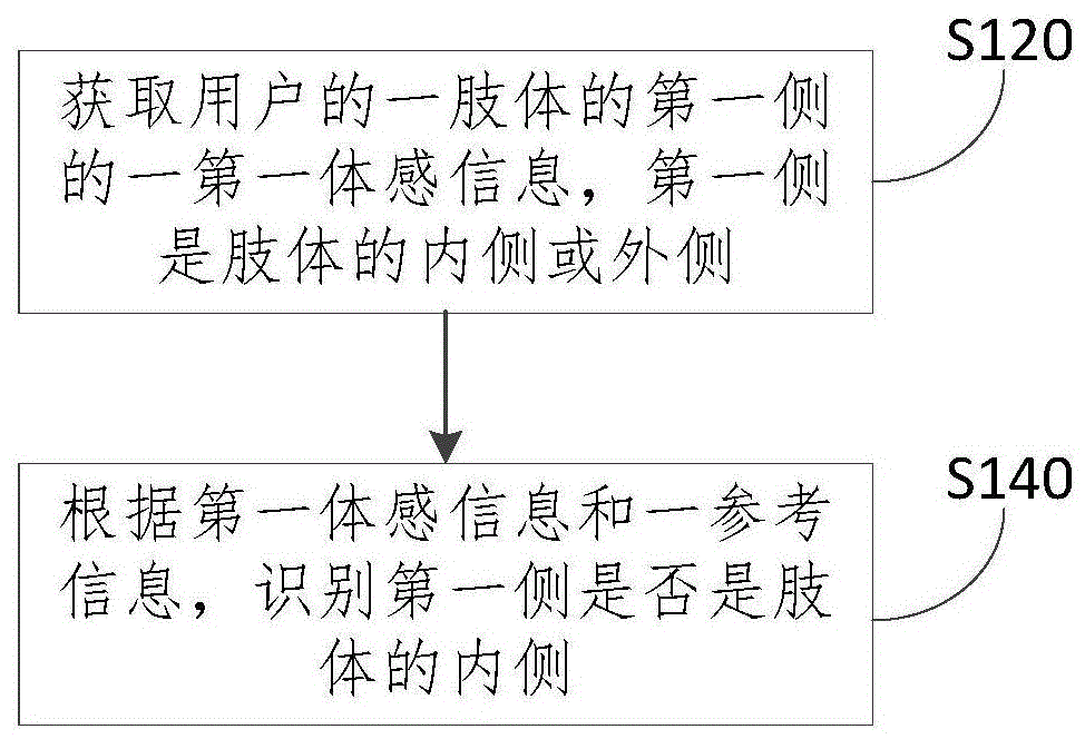 Limb inside and outside recognition method and device