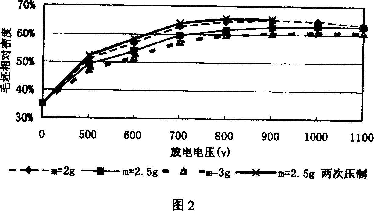 Functional ceramic low voltage discharge compression forming method