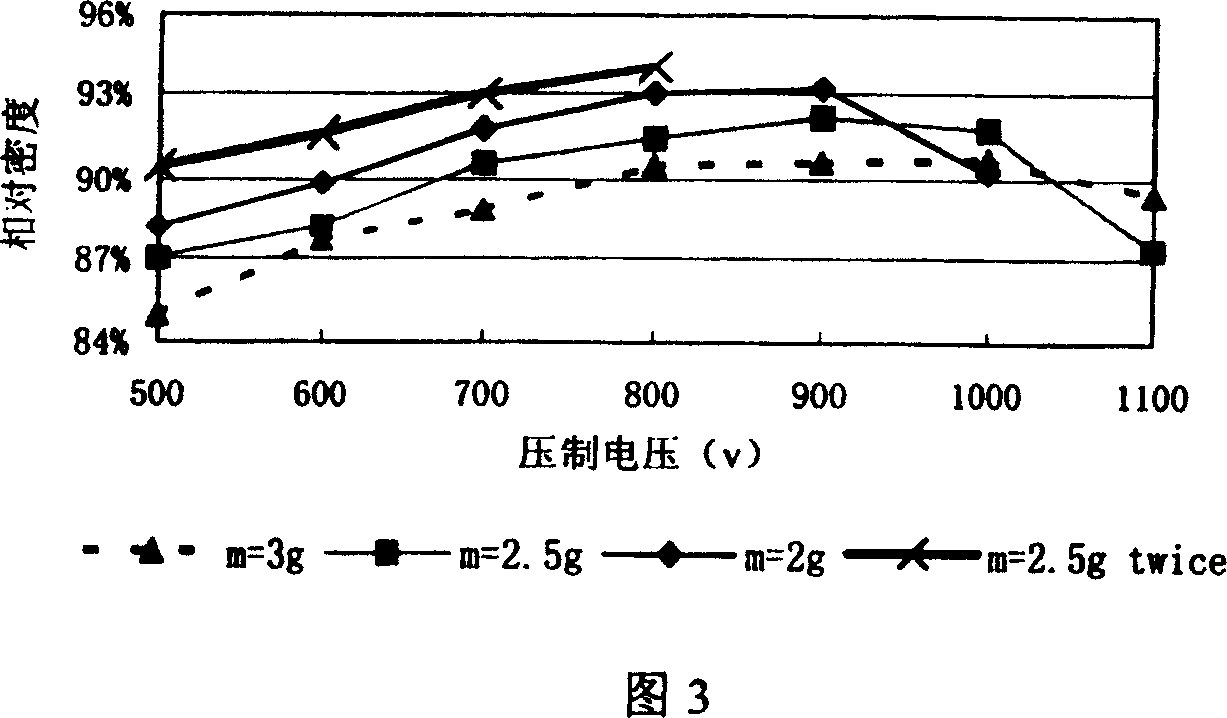 Functional ceramic low voltage discharge compression forming method