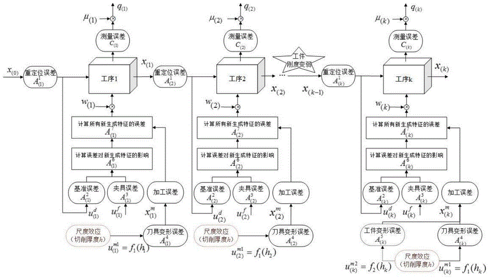 A machining error prediction and control method for mesoscale parts