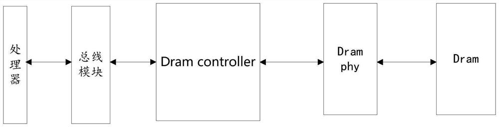 Memory controller and chip product